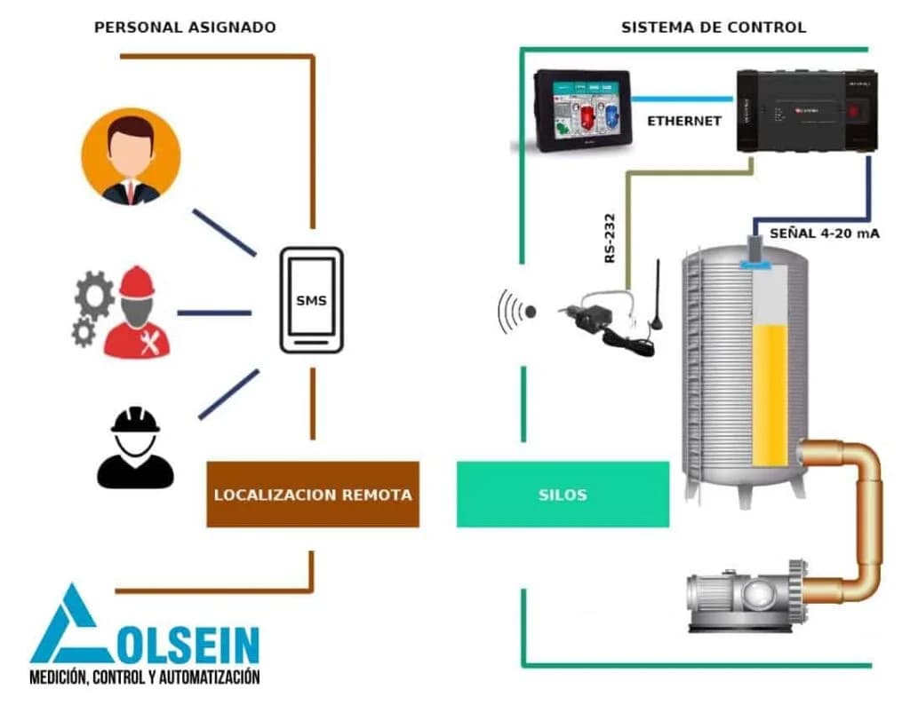 Monitoreo de planta agroindustrial por mensajería de texto
