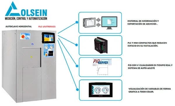 Sistema de control autoclave horizontal