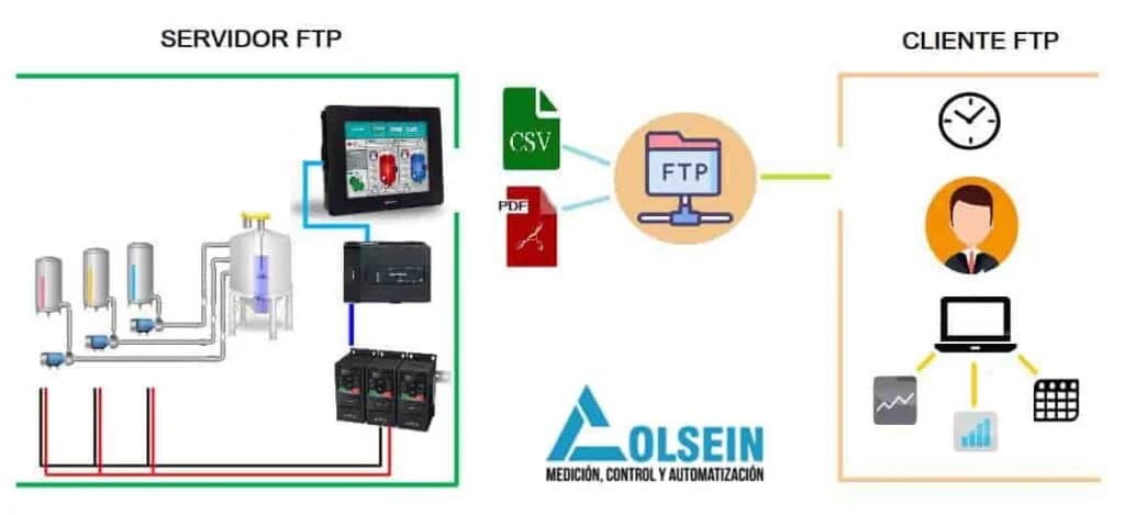 Sistema de recetas y envío de datos por FTP