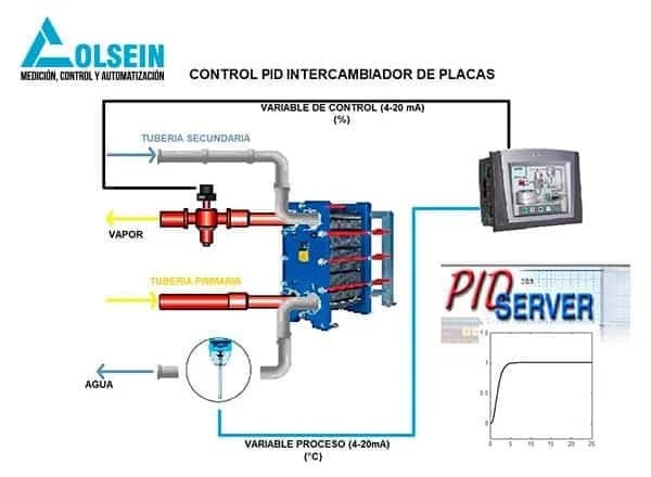 Control de temperatura para un intercambiador de placas