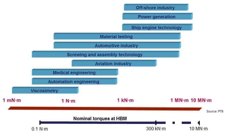 Measurement and traceability of torque on large mechanical drives