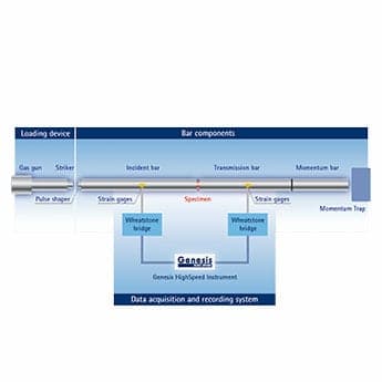 NIST: Strain measurements in a split-Hopkinson bar